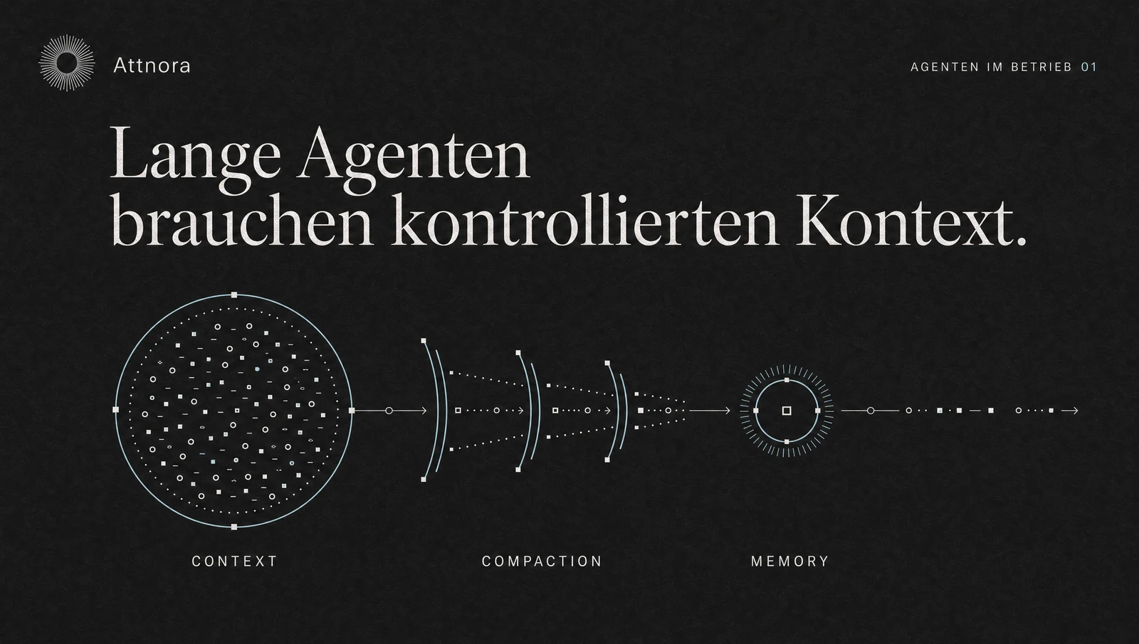 Langlaufende AI-Agenten: Warum Kontextpflege zur Infrastruktur gehört | Attnora