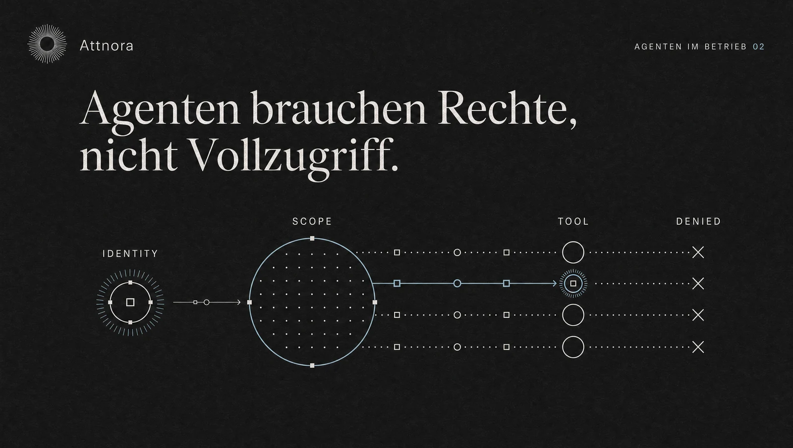 AI-Agenten und Berechtigungen: Least Privilege statt Vollzugriff | Attnora