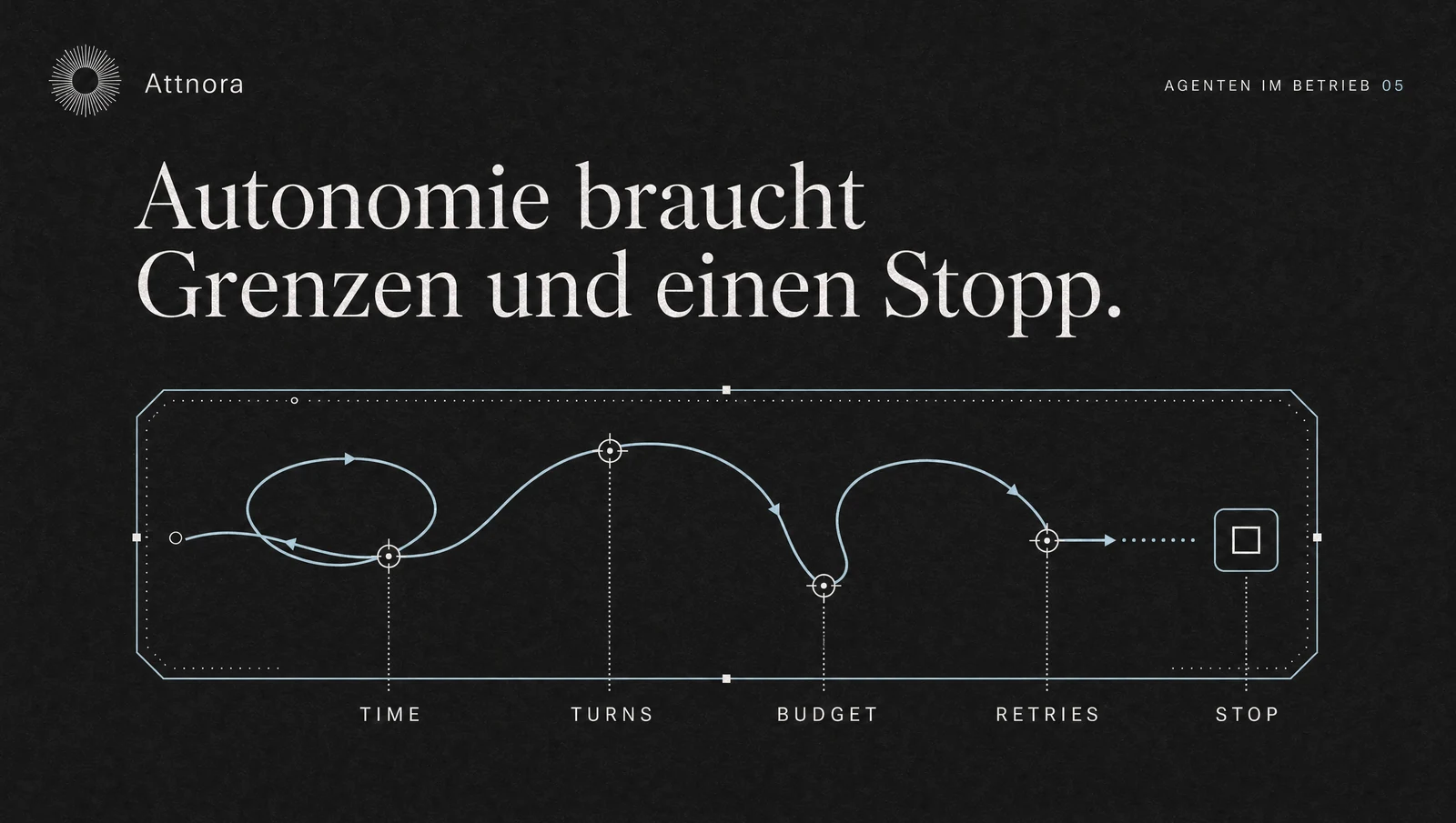 Stopbedingungen für AI-Agenten: Budgets, Retries und Kill Switches | Attnora