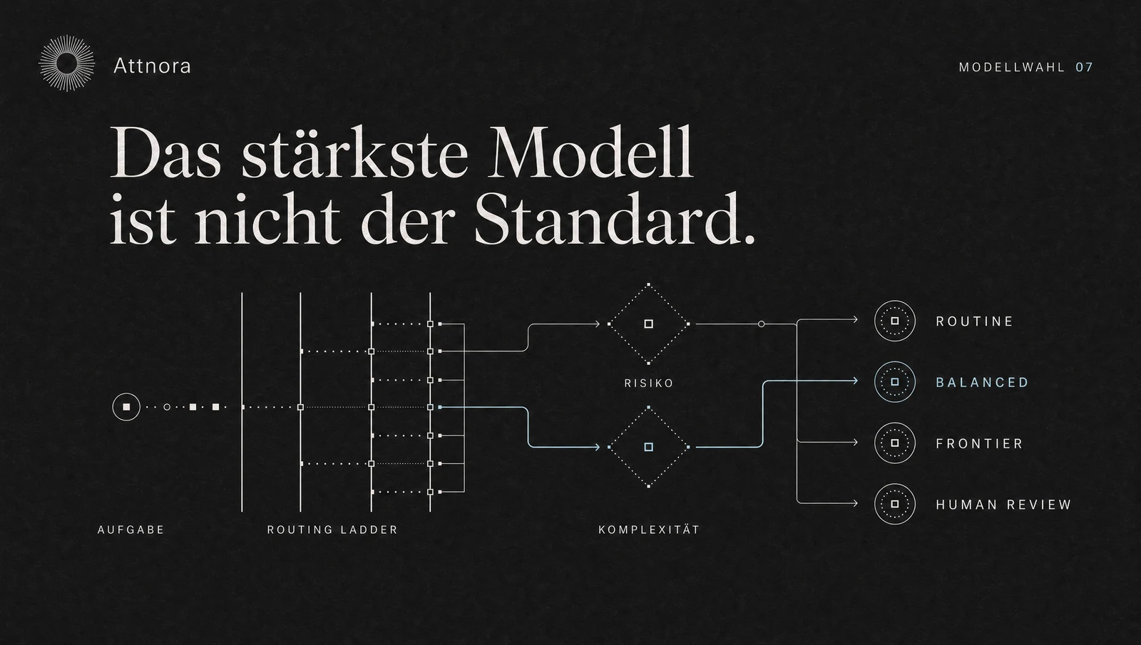 LLM-Routing: Das stärkste Modell ist selten die beste Standardeinstellung | Attnora