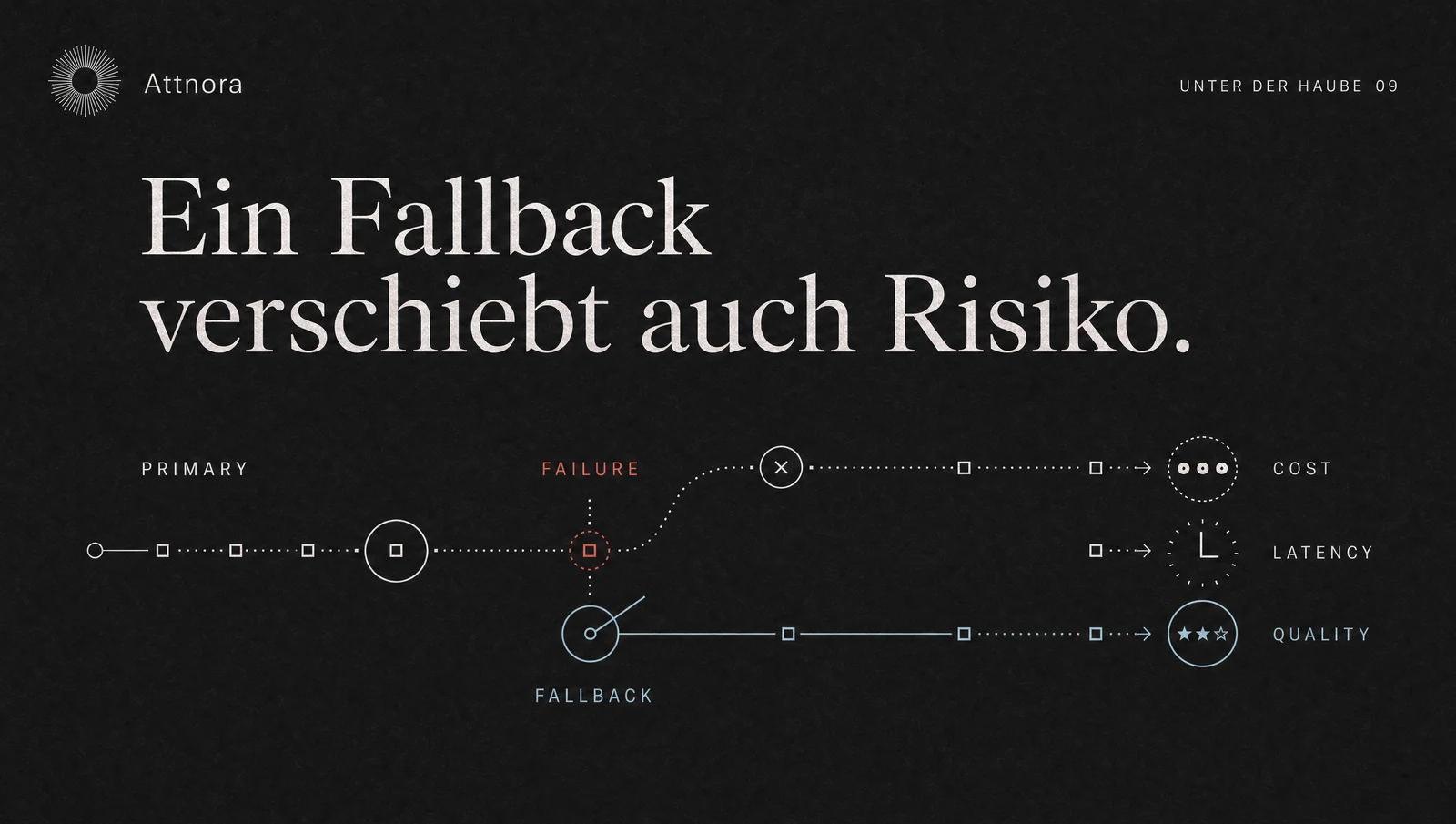 LLM-Fallbacks: Mehr Verfügbarkeit kann Kosten und Risiko verschieben | Attnora