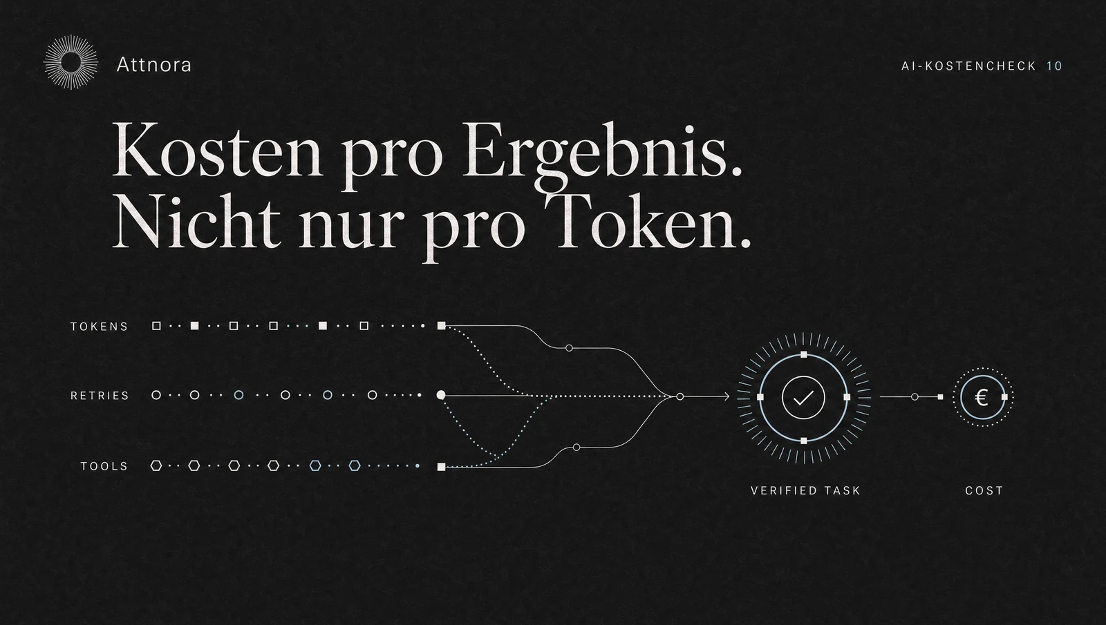 AI Observability: Kosten pro Ergebnis statt nur Tokens zählen | Attnora