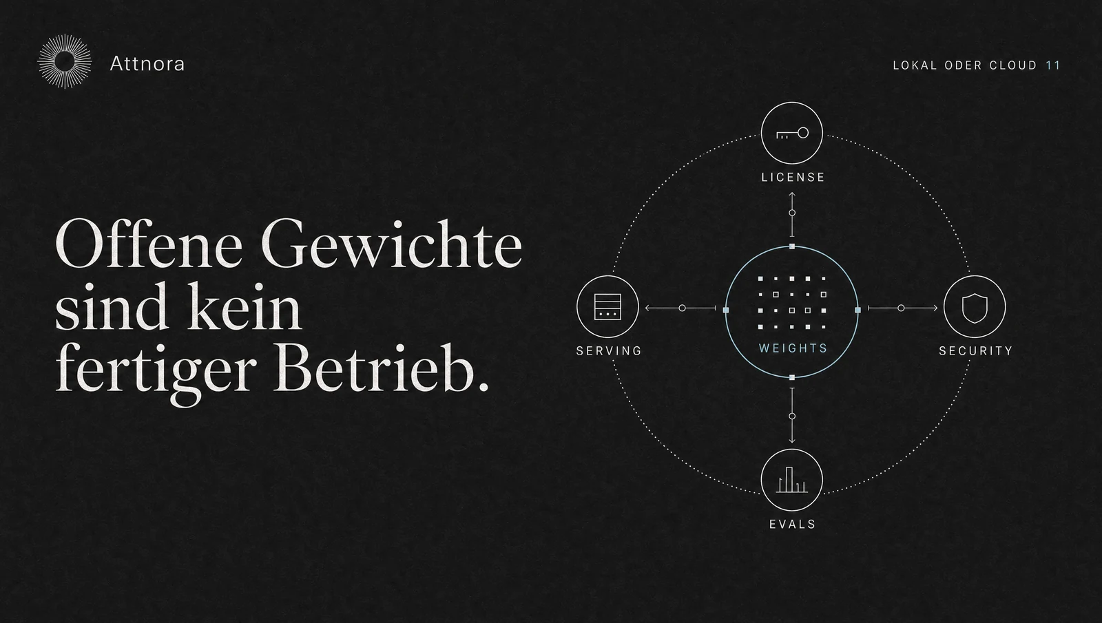 Open-Weight-Modelle im Unternehmen: Mehr Kontrolle, mehr Verantwortung | Attnora