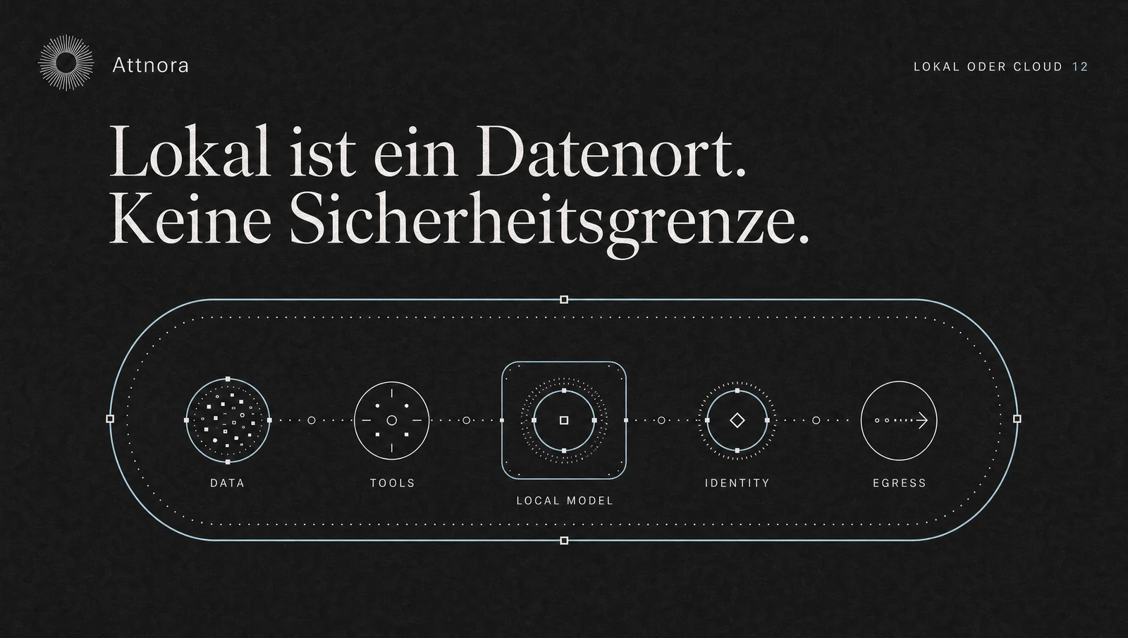 Lokale AI-Agenten sicher betreiben: Das Modell ist nicht die Grenze | Attnora