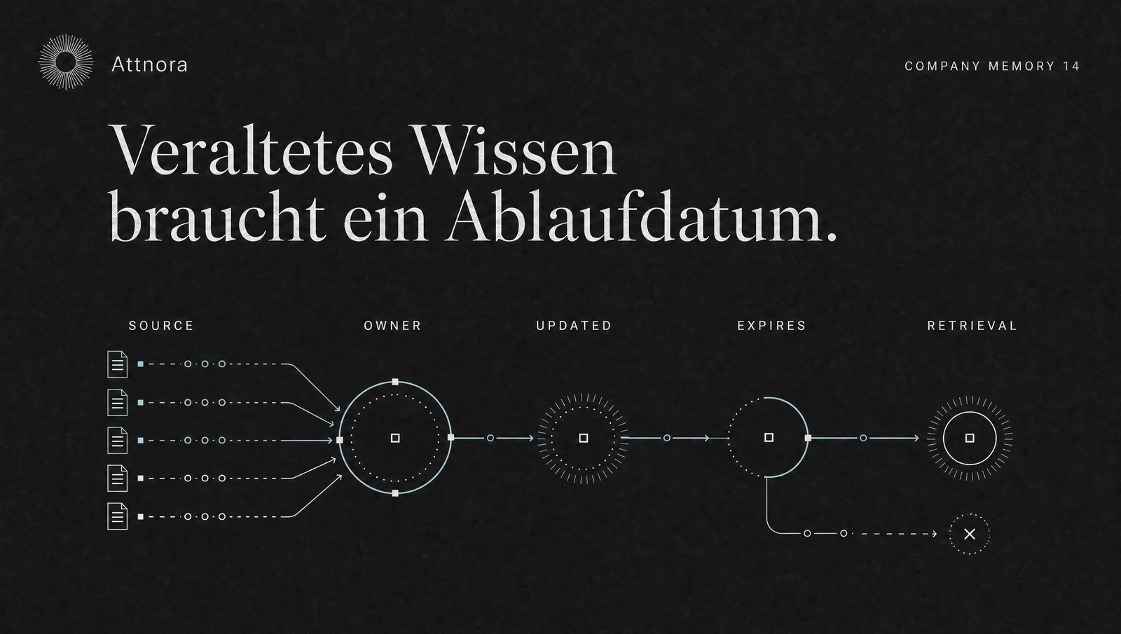 RAG-Aktualität: Wie veraltetes Wissen sichtbar und kontrollierbar wird | Attnora