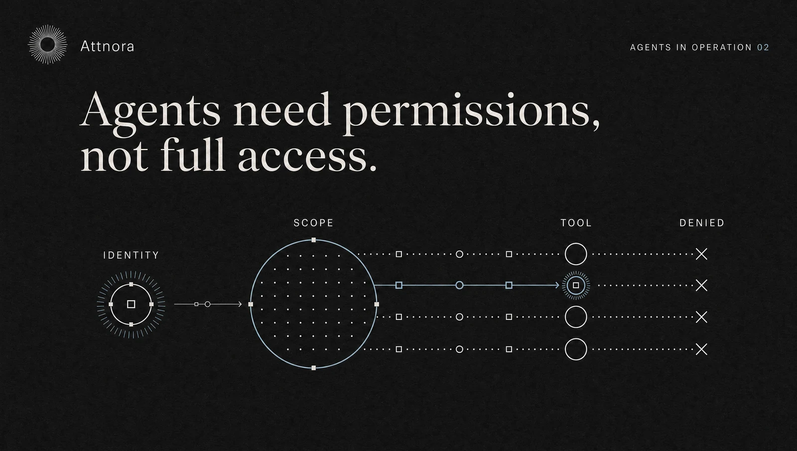 AI Agent Permissions: Least Privilege Instead of Full Access | Attnora