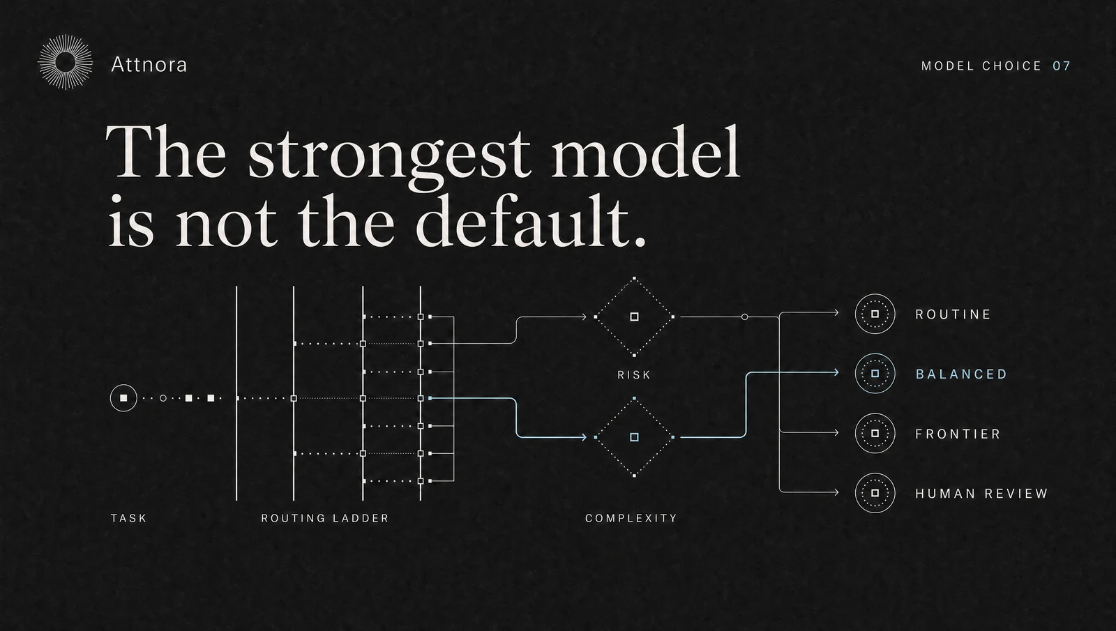 LLM routing: The most powerful model is rarely the best default | Attnora