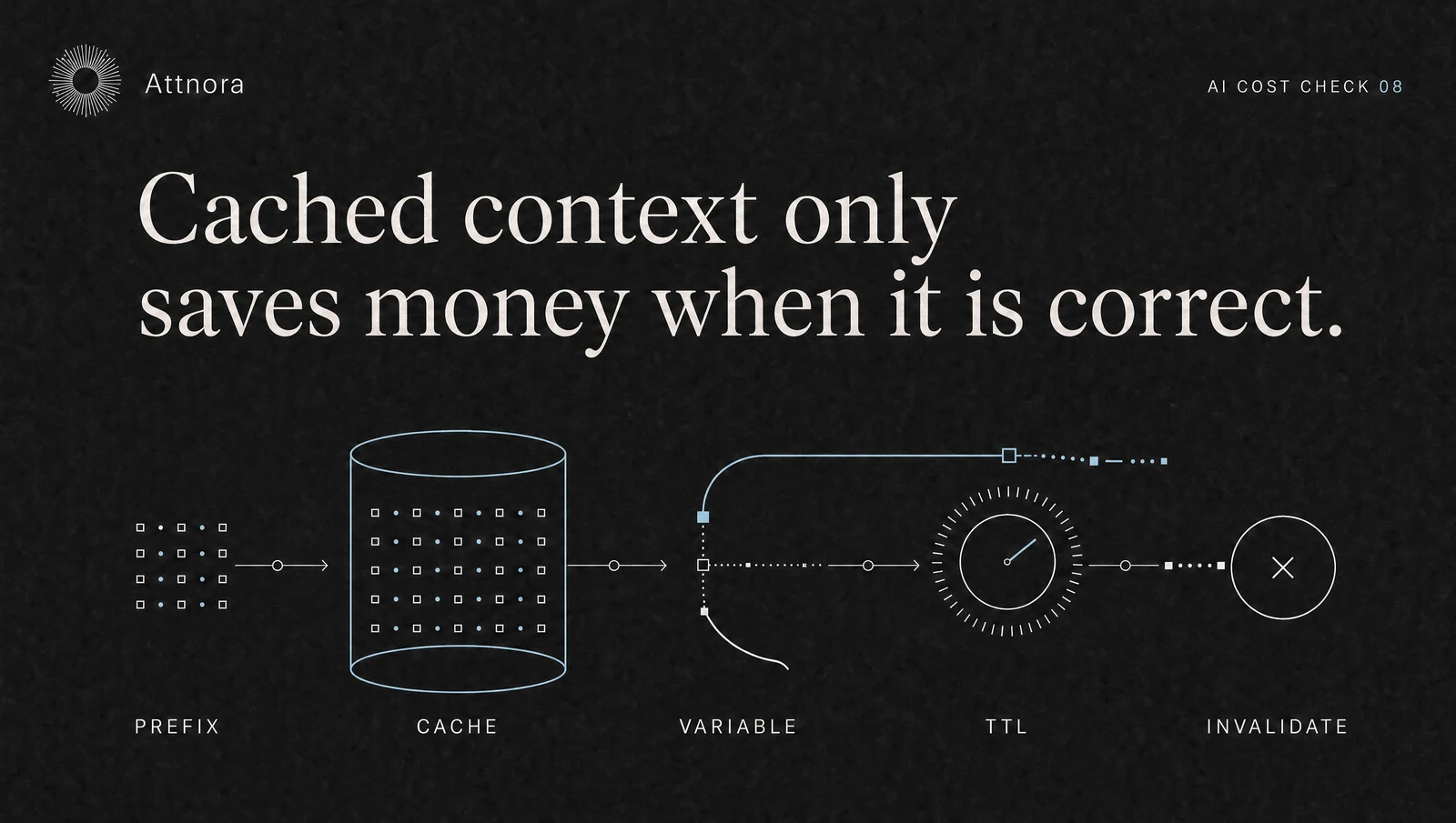 Using prompt caching correctly: Save costs without stale context | Attnora