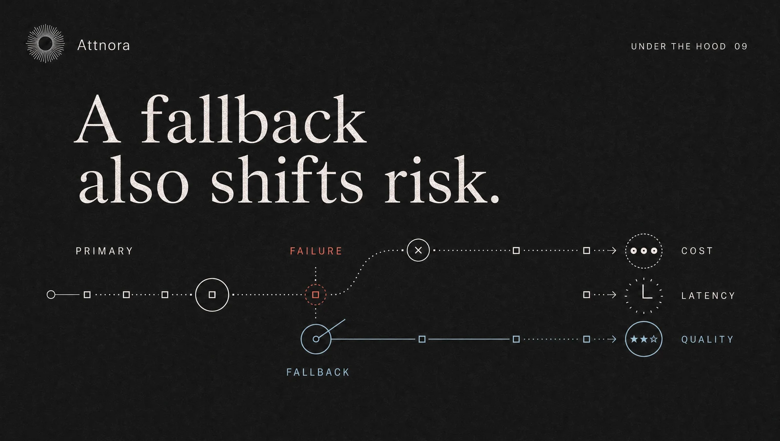LLM fallbacks: Greater availability can shift costs and risk | Attnora