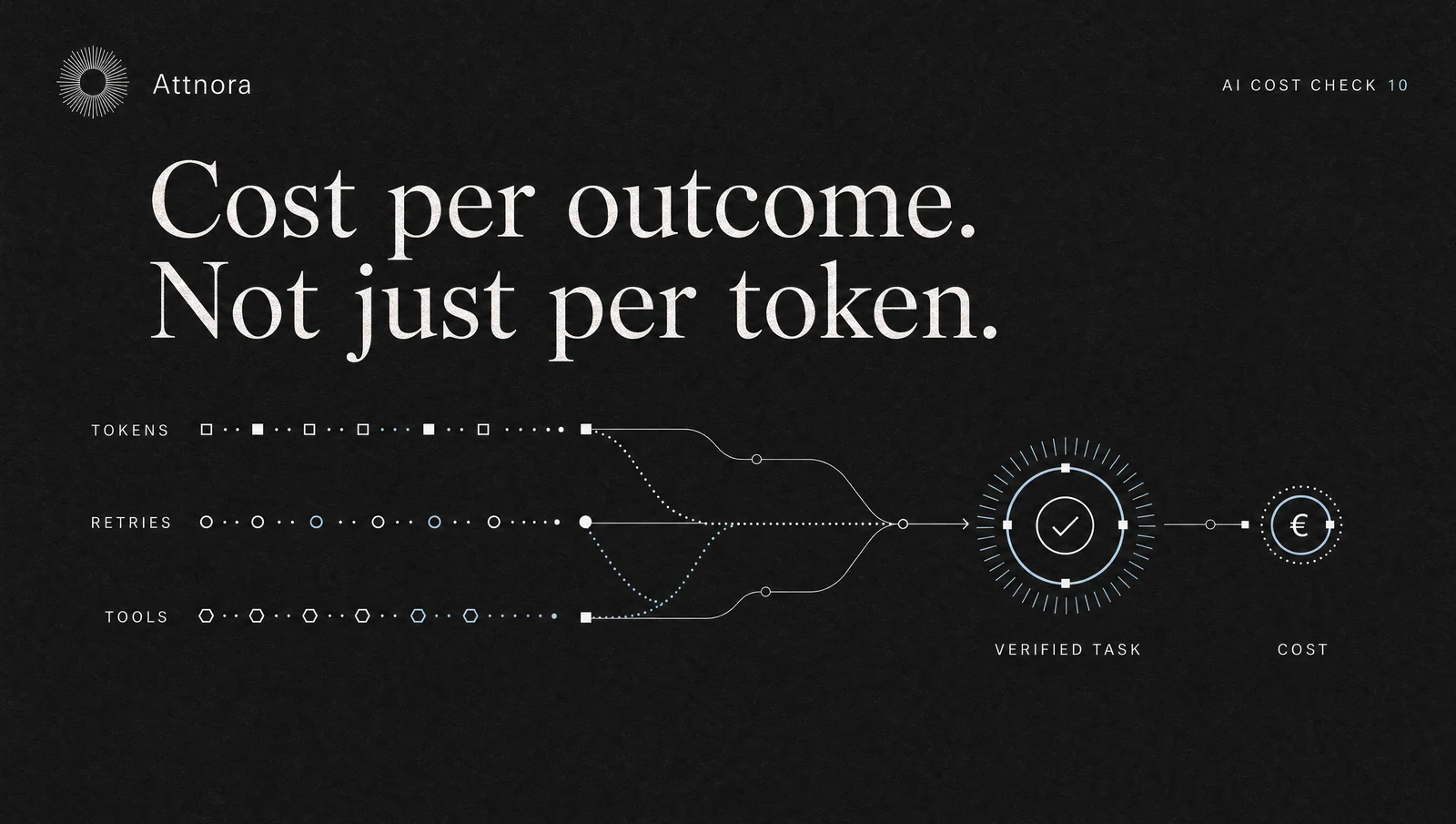 AI observability: Cost per outcome instead of token counts alone | Attnora