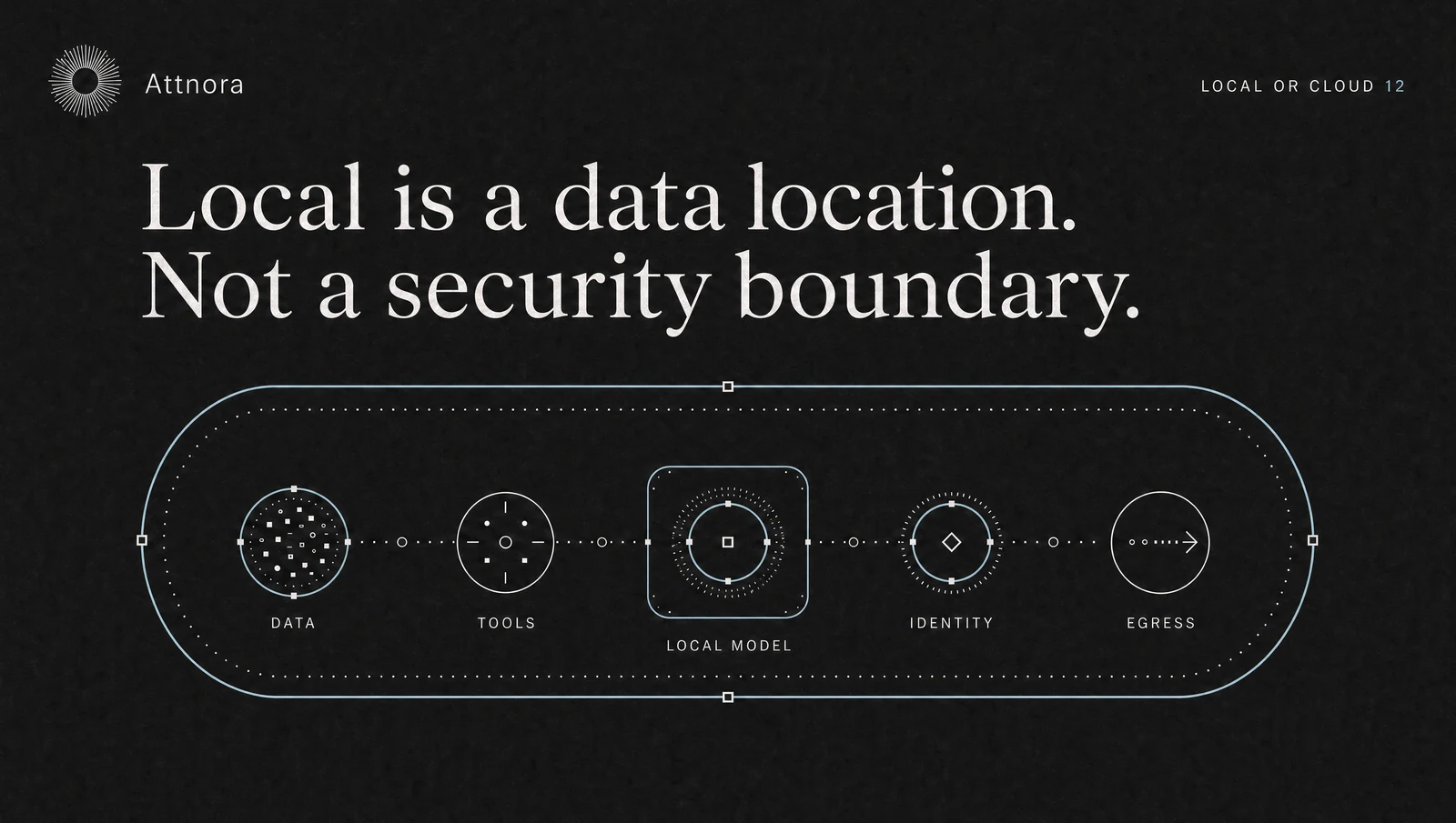 Running Local AI Agents Securely: The Model Is Not the Boundary | Attnora