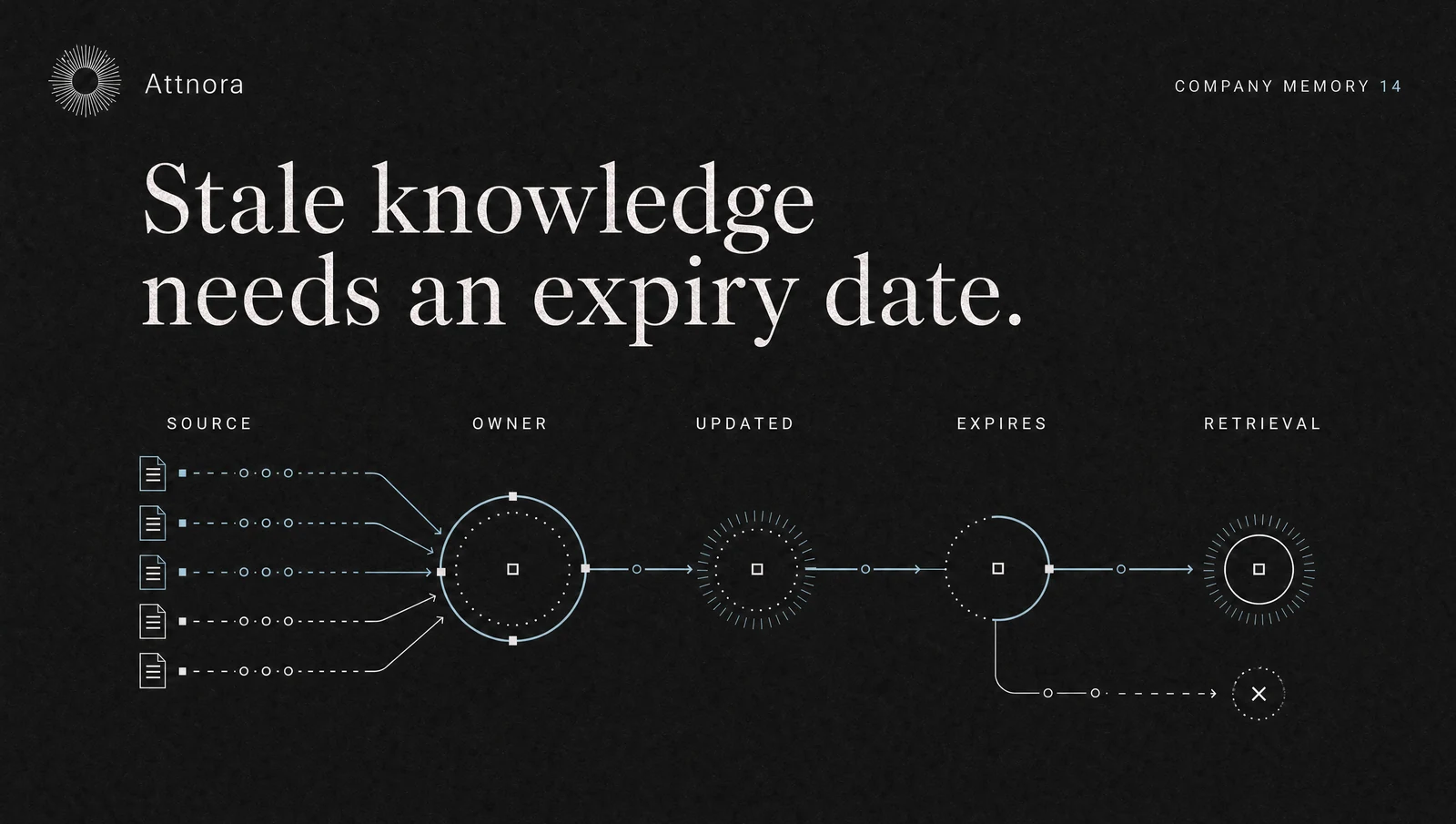 RAG Freshness: Making Stale Knowledge Visible and Controllable | Attnora