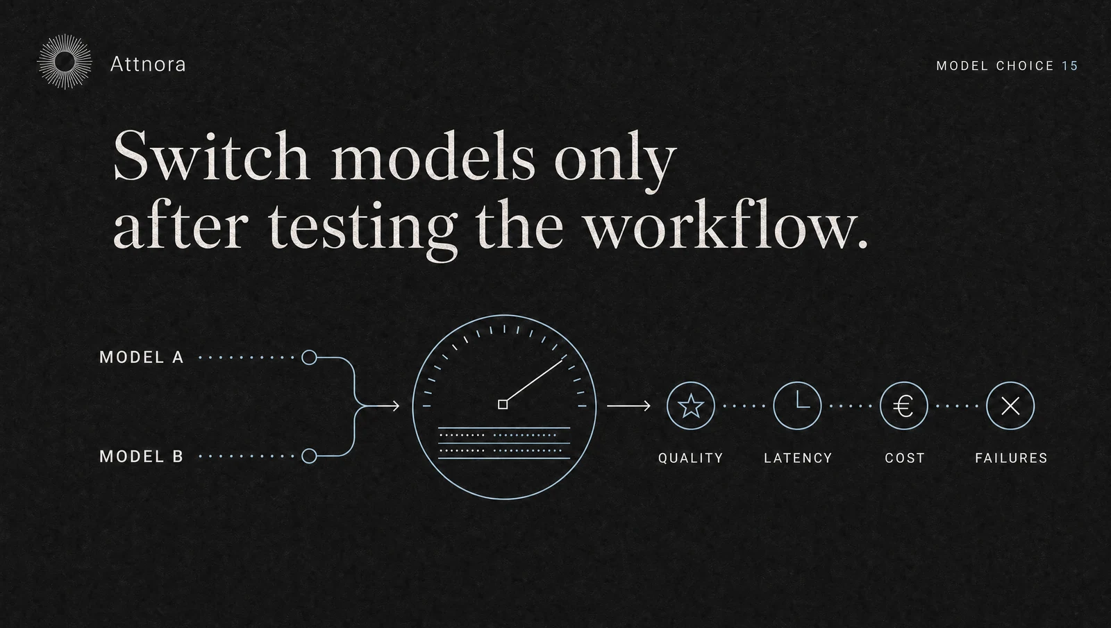 LLM Evaluation Before a Model Switch: Test the Entire Workflow | Attnora